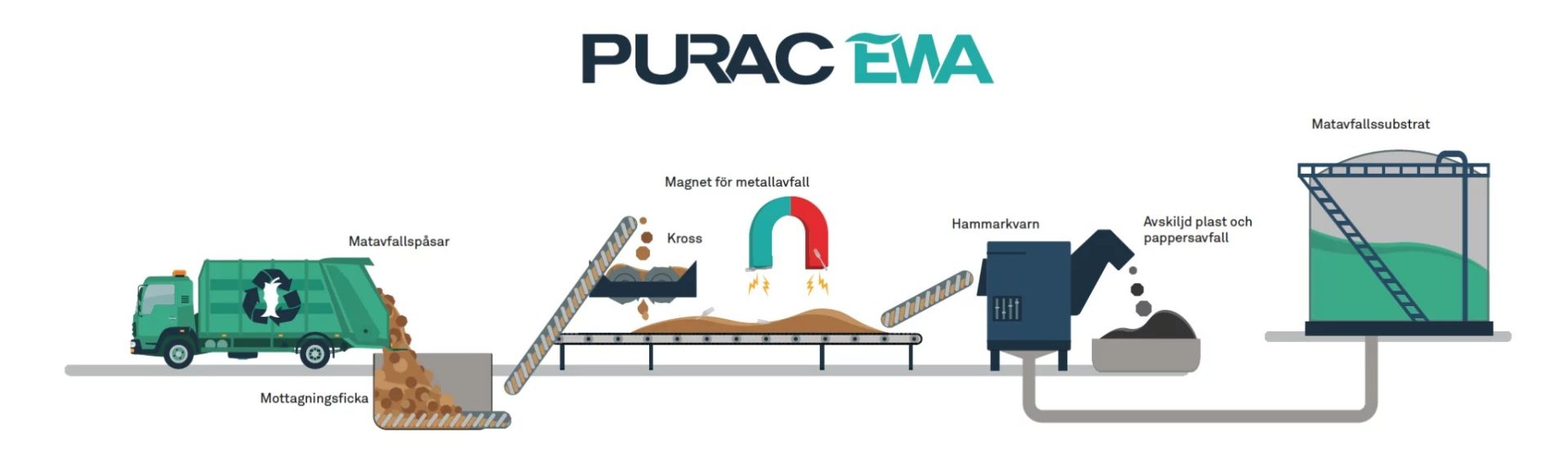 Purac EWA